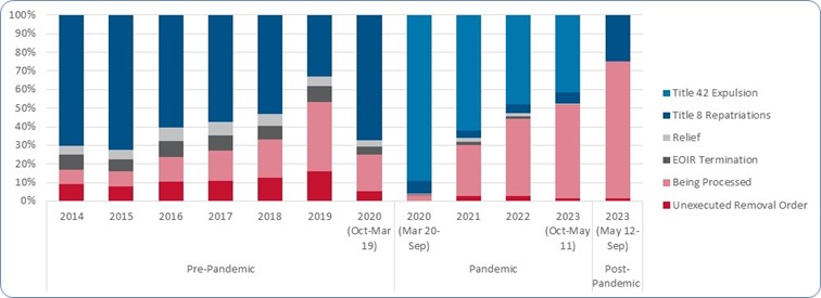 Stacked bar chart showing final or most current outcome for each fiscal year cohort from 2014 to 2023 and displayed in three main periods: Pre-pandemic from Fiscal Year 2014 to March 19 2020, pandemic from March 20 2020 to May 11 2023, and post-pandemic from May 12 2023 to September 30 2023. Title 42 Expulsion shows up for the first time in the 2020 and is contained to the Pandemic period.