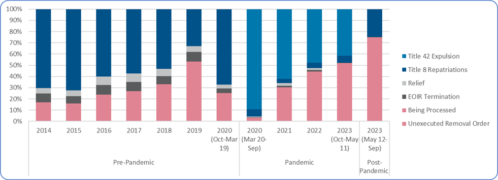 Stacked bar chart showing final or most current outcome for each fiscal year cohort from 2014 to 2023 and displayed in three main periods: Pre-pandemic from Fiscal Year 2014 to March 19 2020, pandemic from March 20 2020 to May 11 2023, and post-pandemic from May 12 2023 to September 30 2023. Title 42 Expulsion shows up for the first time in the 2020 and is contained to the Pandemic period.