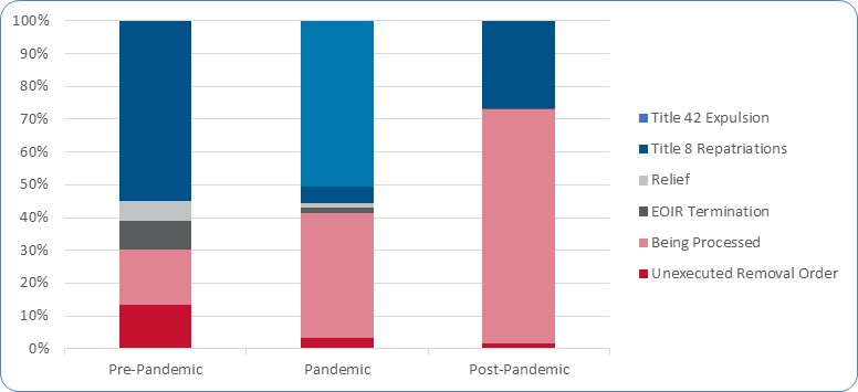 Stacked bar chart showing final or most current outcome for the pre-pandemic, pandemic, and post-pandemic eras. Title 42 Expulsion shows up only in the pandemic era.