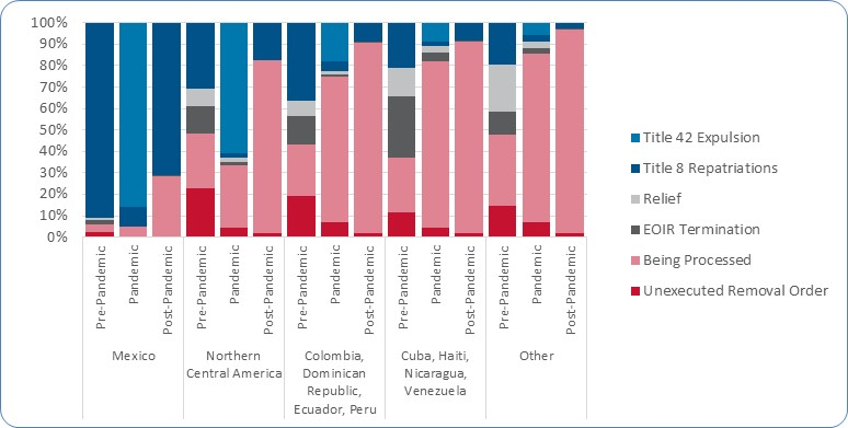 Stacked bar chart showing final or most current outcome for the pre-pandemic, pandemic and post-pandemic eras broken out by Mexico; Northern Central America; the Columbia, Dominican Republic, Ecuador, Peru country group; the Cuba, Haiti, Nicaragua, Venezuela country group; and Other country group. Mexico moves from mostly repatriations in the pre-pandemic and post-pandemic eras and mostly Title 42 Expulsions in the pandemic era.