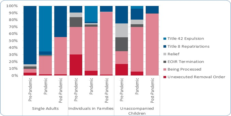 Stacked bar chart showing final or most current outcome for the pre-pandemic, pandemic and post-pandemic eras broken out by family status, Single Adults, Individuals in Families, and Unaccompanied Children. The single adult category moves from mostly repatriations in the pre-pandemic era to mostly Title 42 Expulsions in the pandemic era and majority being processed in the post-pandemic era.