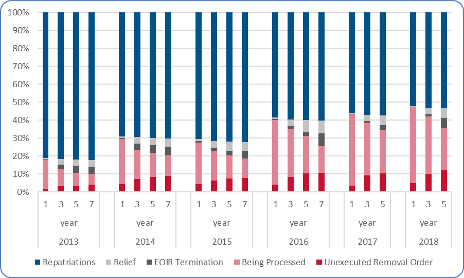 Stacked bar charts for each of 2013 through 2018 cohorts showing final or most current outcome 1, 3, 5 and 7 years, when applicable, after initial encounter.