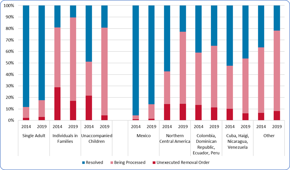 Stacked bar charts for the 2014 and 2019 cohorts broken out by single adults, individuals in families, and unaccompanied children showing final or most current outcome 3 years after initial encounter. Also, the 2014 and 2019 cohorts are broken out by Mexico; Northern Central America; the Columbia, Dominican Republic, Ecuador, Peru country group; the Cuba, Haiti, Nicaragua, Venezuela country group; and Other country group.   Single adults and Mexicans are mostly repatriated across cohorts, while more individuals in families and unaccompanied children and the other country groups, especially in more recent cohorts, are still being processed. More unaccompanied children have received relief, especially in earlier cohorts.