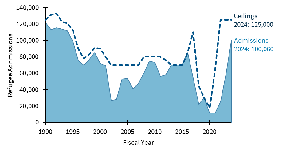 Figure 1 has a dashed dark blue line for ceilings and light blue area plot for the number of refugees admitted into the United States. The area plot shows three general trends since 1990. In 1990, refugee admissions are at its highest point at about 122,000 and then declined during the 1990s. Admissions decreased to a near-low point in 2002 at almost 27,000. Refugee arrivals subsequently increased and reached a post-2001 peak of 75,000 in 2009. After a brief decrease from 2009 to 2011, refugee admissions began to increase sharply again in 2012, to reach another peak of 85,000 in 2016, the highest in 17 years, before dropping to 22,000 in 2018, and then again in 2020 and 2021 below 12,000. The lowest refugee admissions is 11,450 in 2021. The highest gap between the ceiling and admissions is also in 2021 with a difference of over 51,000. However, in 2022, admissions rose above 20,000 and increased further to 100,060 in 2024. Ceilings for 2022 to 2024 have been 125,000.