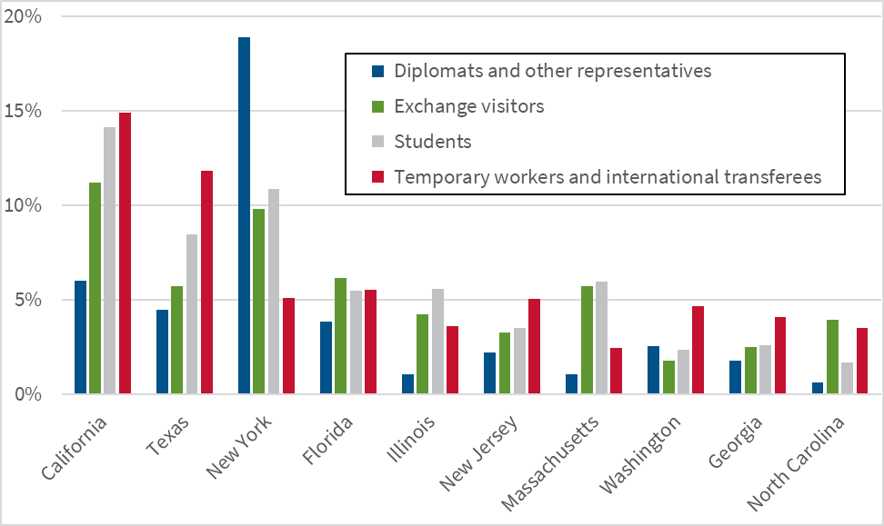Figure 1 breaks out the percentage of nonimmigrants residing in the United States in fiscal year 2024 by state of residence and class of admission category for the top ten states of residence. California had larger shares of all groups of classes of nonimmigrants than other top-10 states except New York, which had a larger share of diplomats and other representatives.