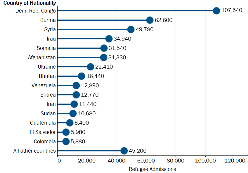 Figure 2 is a horizontal lollipop bar chart showing the top 15 countries of nationality for refugee arrivals for the fiscal year 2014 to 2024 period. Countries appear in descending order with "All other countries" as the last country of nationality. The Democratic Republic of the Congo is the top country of nationality for this period with 107,540. Burma, Syria, Iraq, Somalia, Afghanistan, Ukraine, Bhutan, Venezuela, Eritrea, Iran, Sudan, Guatemala, El Salvador, and Columbia are the next-leading countries of nationality. In total, the United States admitted 469,830 refugees in the 11-year period.