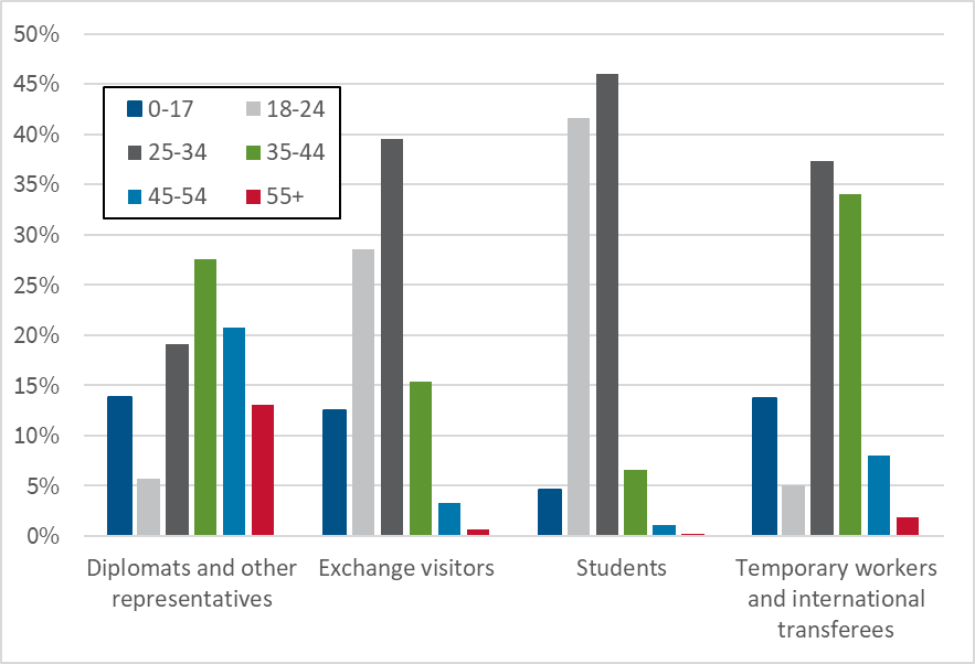 Figure 2a breaks out the population of nonimmigrants residing in the United States by age group and class of admission category for FY 2019 to 2024. Diplomats and other representatives tended to be older than other groups of classes, students and exchange visitors were largely clumped in the 18-24 and 25-34 age bands, and temporary workers and international transferees were clumped in the 25-34 and 35-44 age bands.