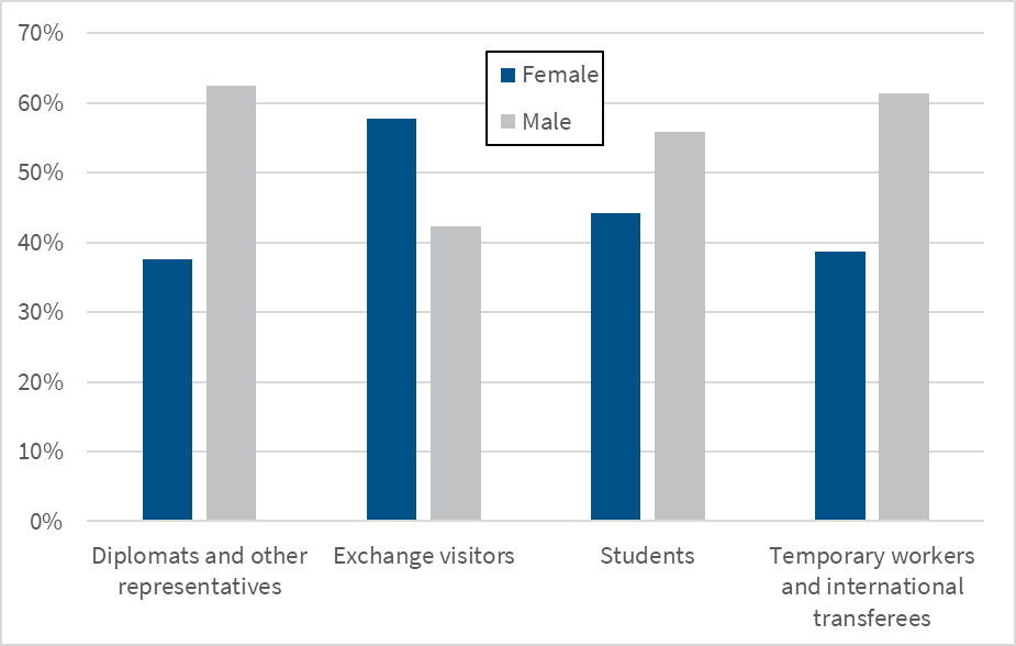 Figure 2b breaks out the population of nonimmigrants residing in the United States by sex and class of admission category for FY 2019 to 2024. There were substantially more males than females in all groups of categories except for the exchange visitors group, within which there were substantially more females than males.