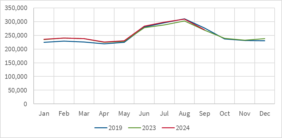 Figure 3 shows the population of J-1 exchange visitors residing in the United States each month during calendar year 2019, 2023, and January through September 2024. The counts illustrate a remarkably consistent monthly trend.